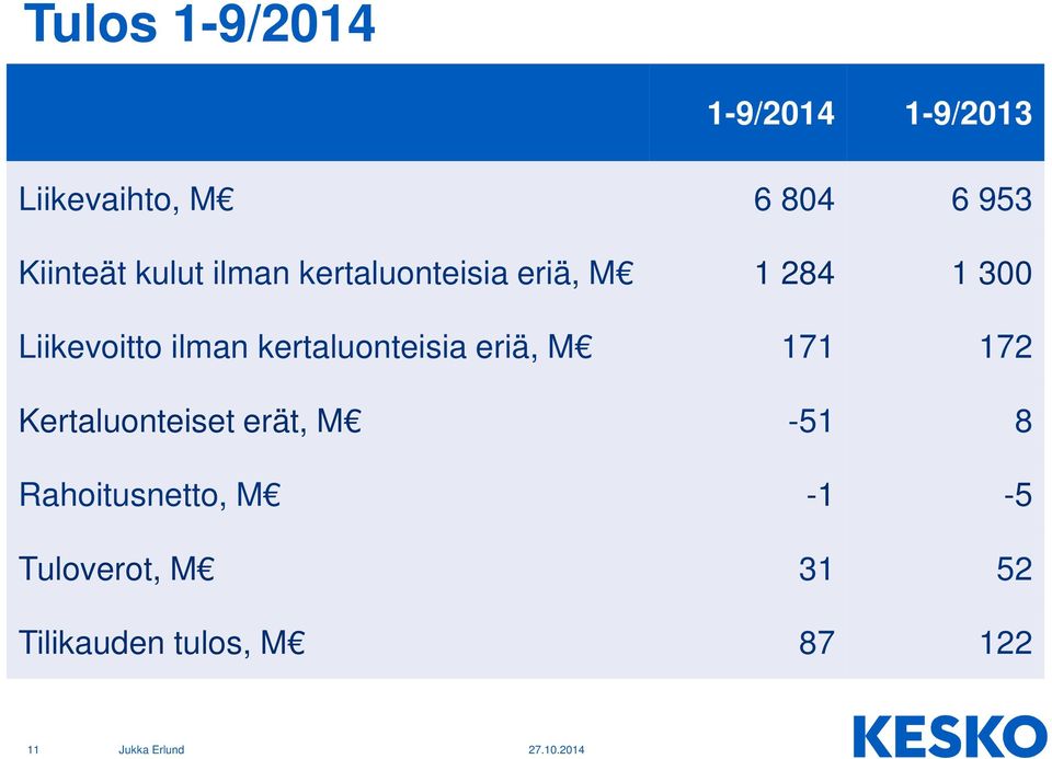 Liikevoitto ilman kertaluonteisia eriä, M 171 172 Kertaluonteiset
