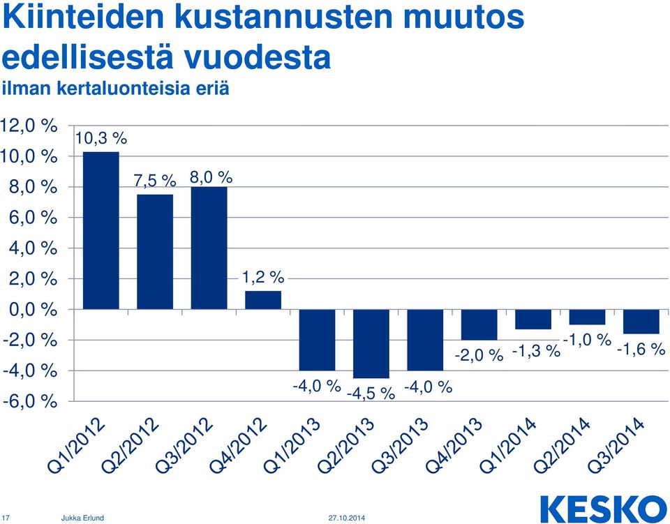 4,0 % 2,0 % 0,0 % -2,0 % -4,0 % -6,0 % 10,3 % 7,5 %