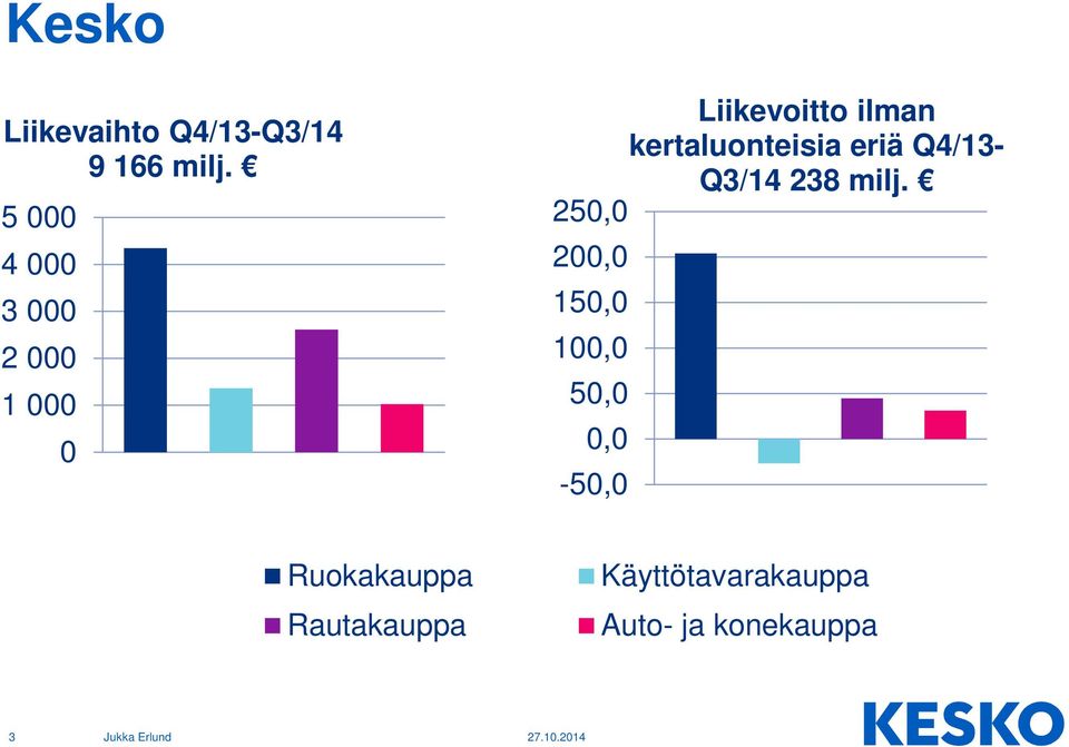kertaluonteisia eriä Q4/13- Q3/14 238 milj.