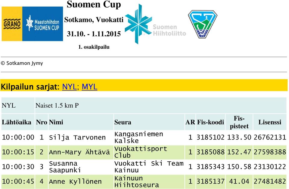 5 km P Lähtöaika Nro Nimi Seura AR Fis-koodi 10:00:00 1 Silja Tarvonen Kangasniemen Kalske 10:00:15 2