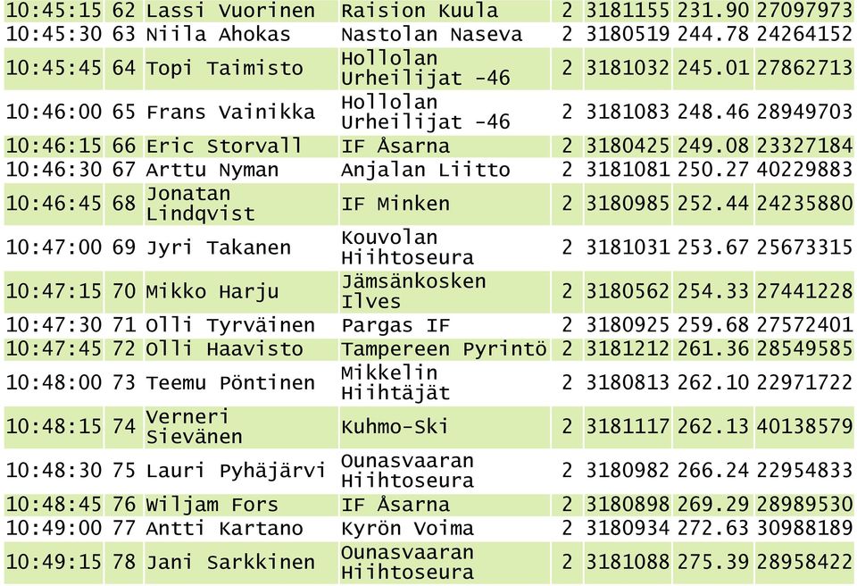 27 40229883 10:46:45 68 Jonatan Lindqvist IF Minken 2 3180985 252.44 24235880 10:47:00 69 Jyri Takanen Kouvolan 2 3181031 253.67 25673315 10:47:15 70 Mikko Harju Jämsänkosken 2 3180562 254.