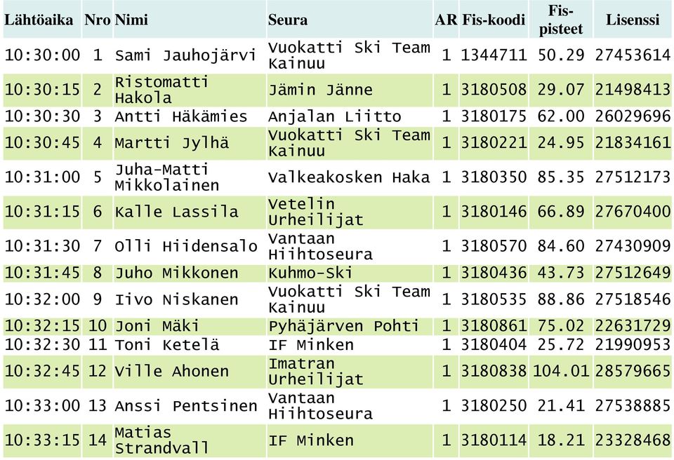 95 21834161 10:31:00 5 Juha-Matti Mikkolainen 10:31:15 6 Kalle Lassila Valkeakosken Haka 1 3180350 85.35 27512173 Vetelin 1 3180146 66.89 27670400 10:31:30 7 Olli Hiidensalo Vantaan 1 3180570 84.