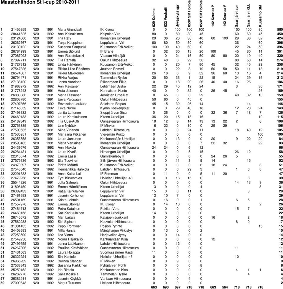 Erä-Veikot 100 100 40 60 0 22 24 50 396 6 26784999 N20 1991 Emma Sjölund IF Brahe 0 32 60 13 20 100 45 80 11 361 7 27087093 N20 1991 Anni Ruostekoski Vaasan Hiihtäjät 0 0 24 16 50 80 80 20 10 40 320