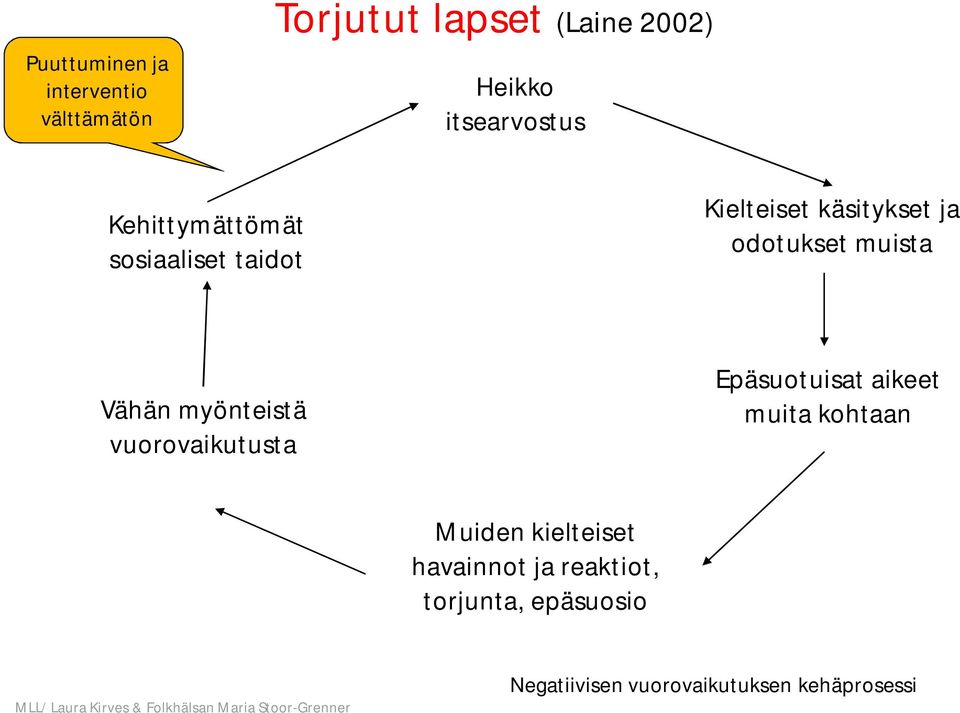 muista Vähän myönteistä vuorovaikutusta Epäsuotuisat aikeet muita kohtaan Muiden