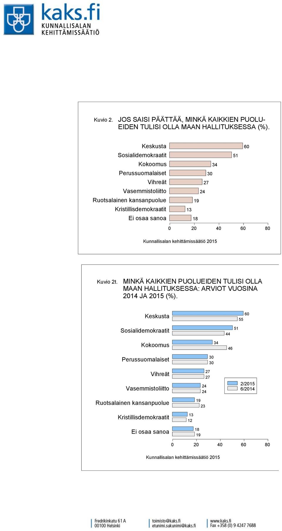 Kunnallisalan kehittämissäätiö 15 Kuvio 2t. MINKÄ KAIKKIEN PUOLUEIDEN TULISI OLLA MAAN HALLITUKSESSA: ARVIOT VUOSINA 14 JA 15 (%).