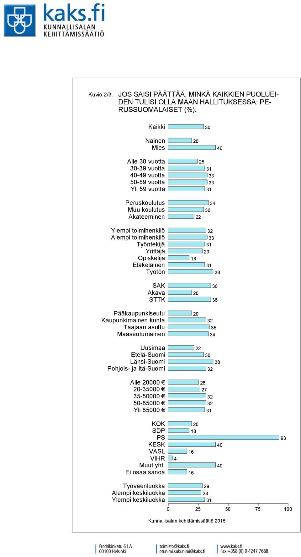 RUSSUOMALAISET (%).