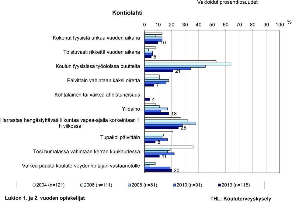 liikuntaa vapaa-ajalla korkeintaan 1 h viikossa Tupakoi päivittäin Tosi humalassa vähintään kerran kuukaudessa Vaikea päästä kouluterveydenhoitajan