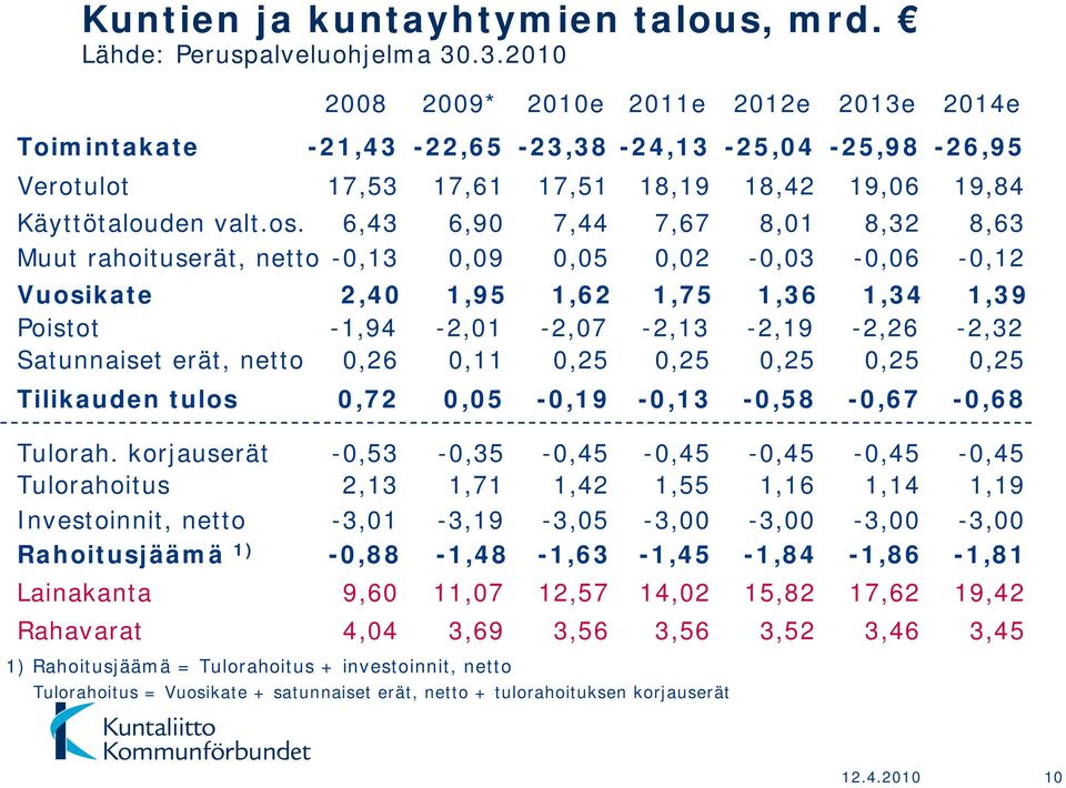 6,43 Muut rahoituserät, netto -0,13 Vuosikate Poistot Satunnaiset erät, netto 2,40-1,94 0,26 17,61 6,90 0,09 1,95-2,01 0,11 17,51 7,44 0,05 1,62-2,07 0,25 18,19 7,67 0,02 1,75-2,13 0,25 18,42