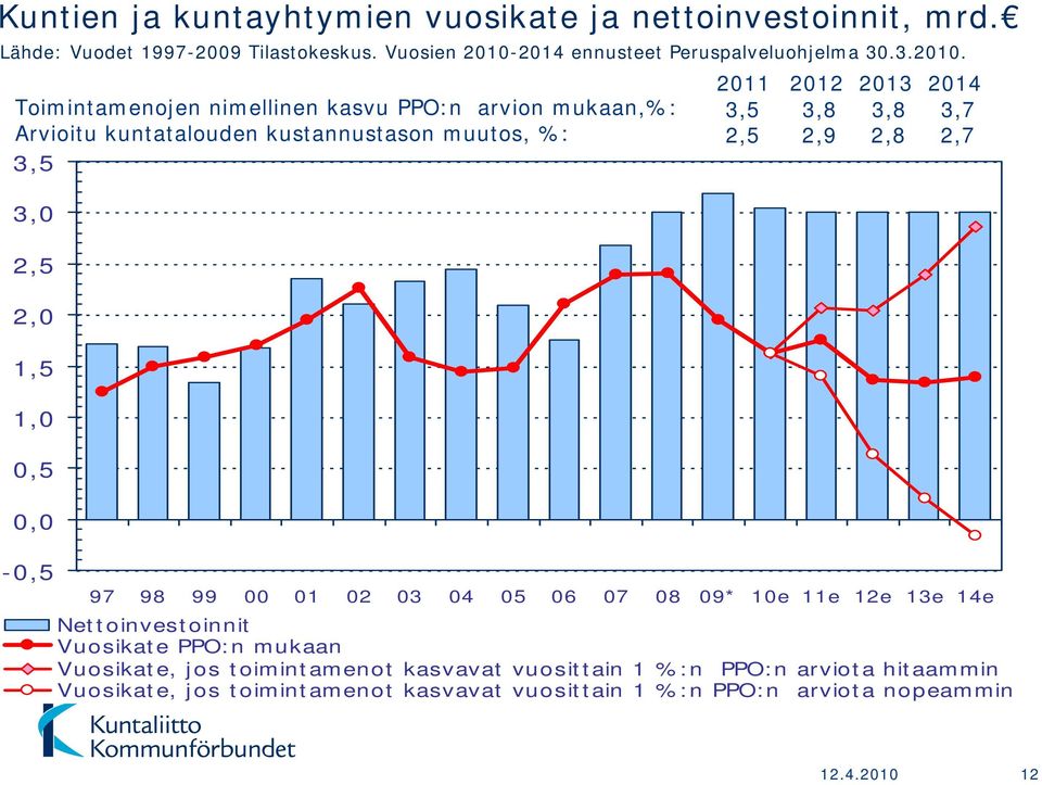 2011 2012 2013 2014 Toimintamenojen nimellinen kasvu PPO:n arvion mukaan,%: 3,5 3,8 3,8 3,7 Arvioitu kuntatalouden kustannustason muutos, %: 2,5 2,9 2,8