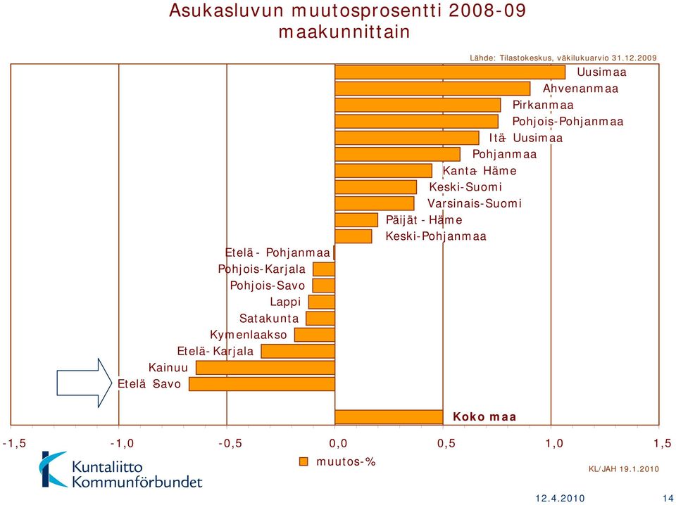 2009 Uusimaa Ahvenanmaa Pirkanmaa Pohjois-Pohjanmaa Itä- Uusimaa Pohjanmaa Kanta- Häme Keski-Suomi