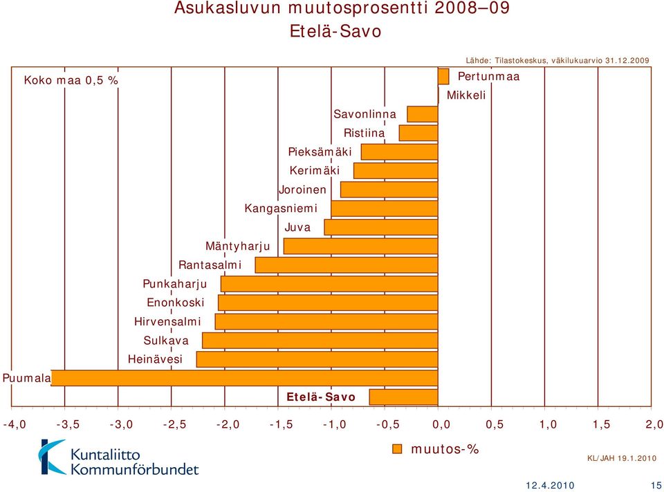 Hirvensalmi Sulkava Heinävesi Etelä-Savo Lähde: Tilastokeskus, väkilukuarvio 31.12.