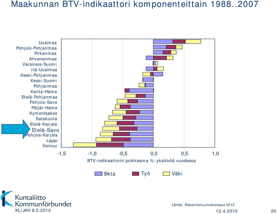 Pohjanmaa Kanta-Häme Etelä-Pohjanmaa Pohjois-Savo Päijät-Häme Kymenlaakso Satakunta Etelä-Karjala Etelä-Savo