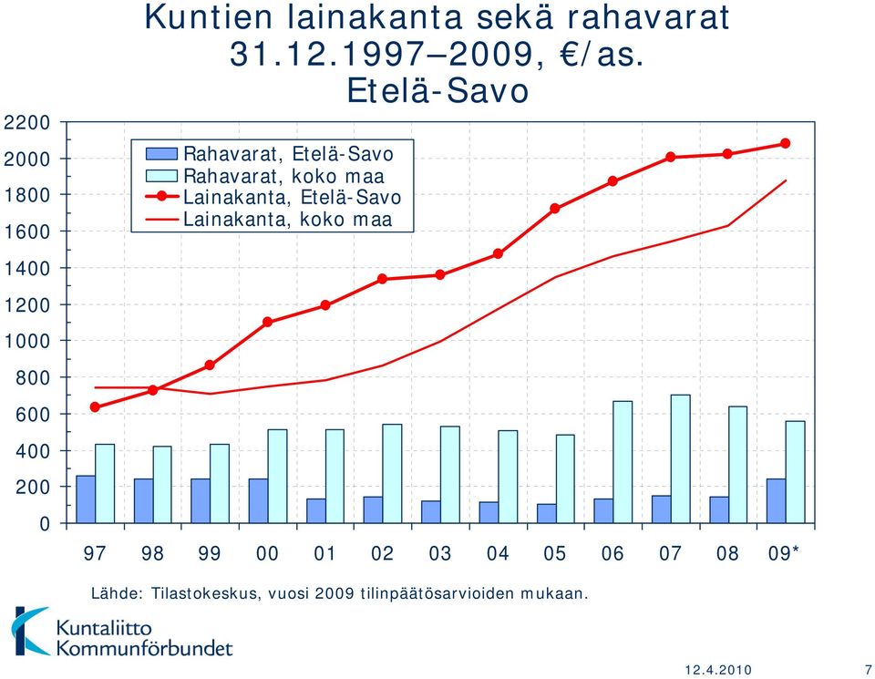 Etelä-Savo Rahavarat, Etelä-Savo Rahavarat, koko maa Lainakanta, Etelä-Savo