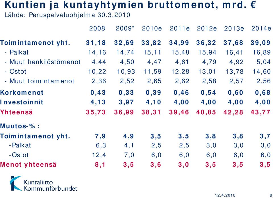 13,01 13,78 14,60 - Muut toimintamenot 2,36 2,52 2,65 2,62 2,58 2,57 2,56 Korkomenot 0,43 0,33 0,39 0,46 0,54 0,60 0,68 Investoinnit 4,13 3,97 4,10 4,00 4,00 4,00 4,00 Yhteensä