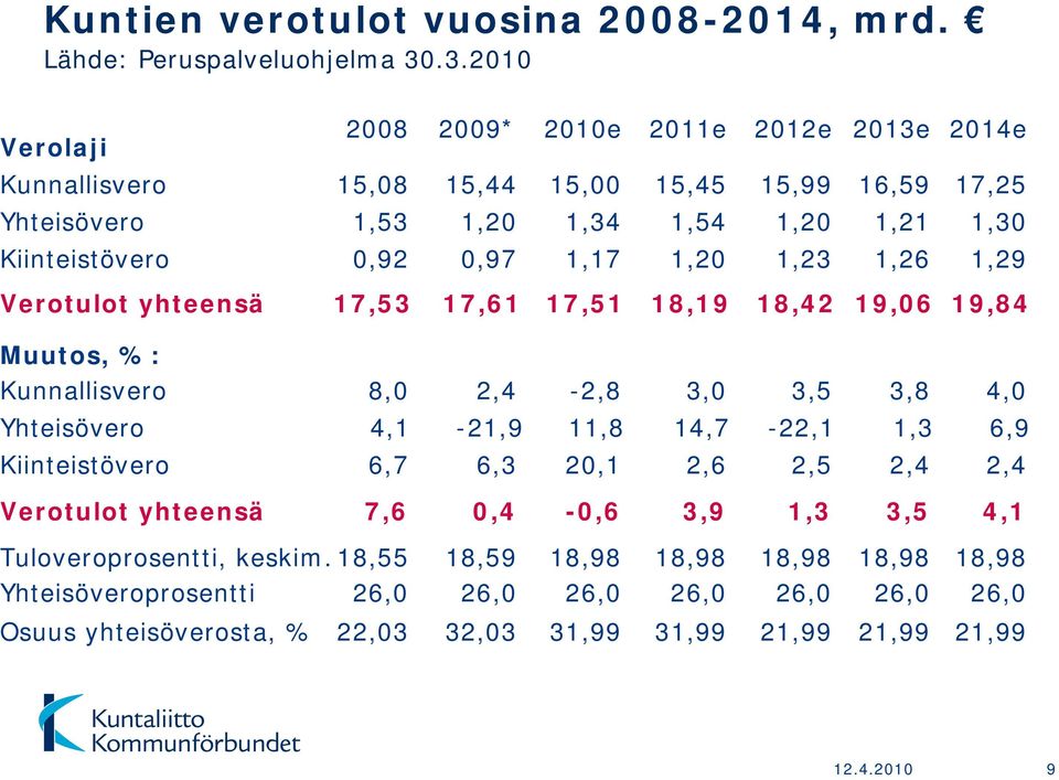 0,97 1,17 1,20 1,23 1,26 1,29 Verotulot yhteensä 17,53 17,61 17,51 18,19 18,42 19,06 19,84 Muutos, %: Kunnallisvero 8,0 2,4-2,8 3,0 3,5 3,8 4,0 Yhteisövero 4,1-21,9 11,8 14,7-22,1 1,3