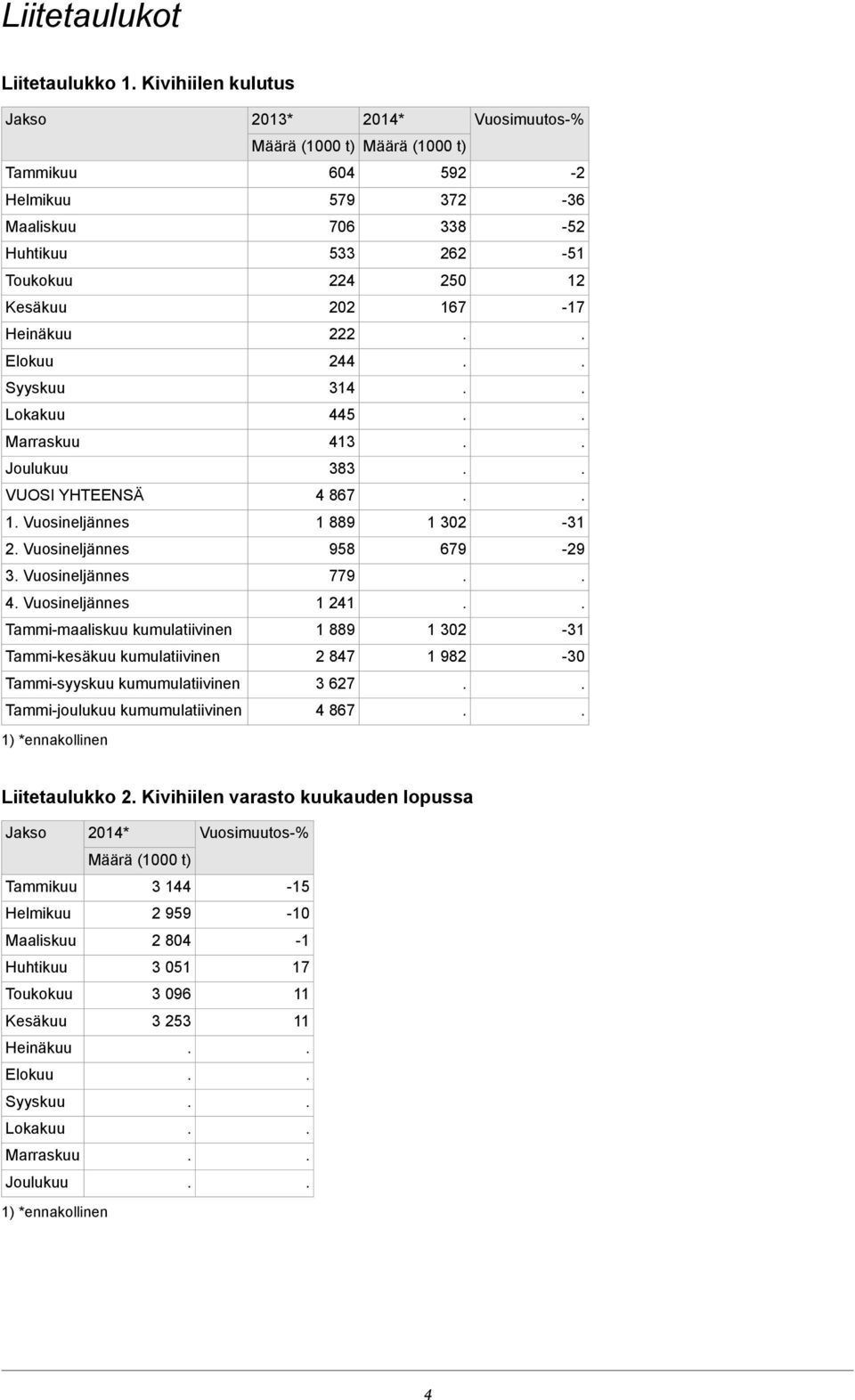 Vuosineljännes 779 4 Vuosineljännes 1 241 Tammi-maaliskuu kumulatiivinen 1 889 1 302-31 Tammi-kesäkuu kumulatiivinen 2 847 1 982-30 Tammi-syyskuu kumumulatiivinen 3 627 Tammi-joulukuu