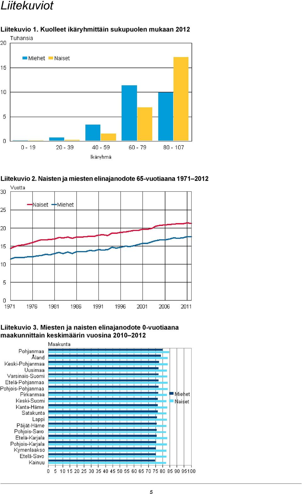 Naisten ja miesten elinajanodote 65-vuotiaana 1971 2012