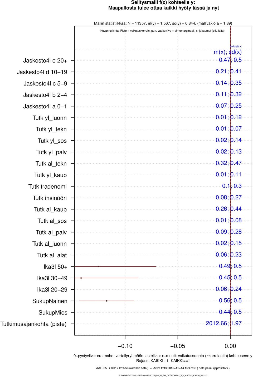 insinööri Tutk al_kaup Tutk al_sos Tutk al_palv Tutk al_luonn Tutk al_alat Tutkimusajankohta (piste) 0.47; 0.5 0.21; 0.41 0.11; 0.32 0.01; 0.12 0.01; 0.07 0.32; 0.47 0.26; 0.44 0.09; 0.28 0.