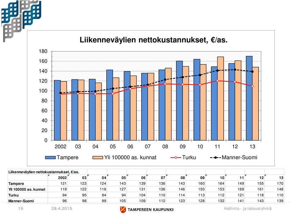 kunnat Turku Manner-Suomi  2002 03 04 05 06 07 08 09 10 11 12 13 Tampere 121 123 124 143 139 136 143 160 164 149 155 170 Yli