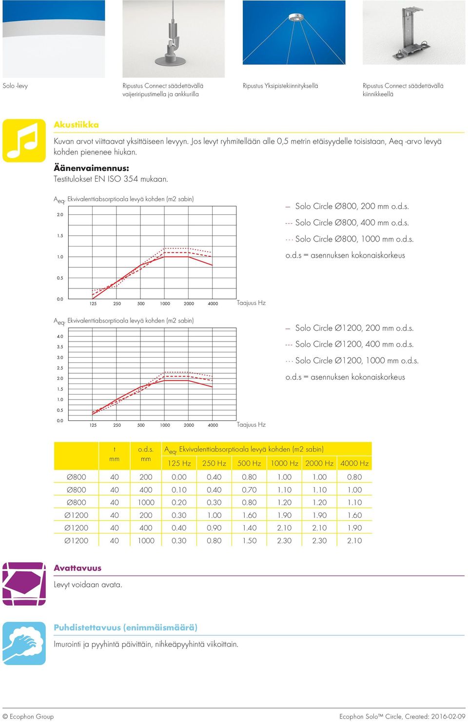 0 Solo Circle Ø800, 200 mm o.d.s. --- Solo Circle Ø800, 400 mm o.d.s. Solo Circle Ø800, 1000 mm o.d.s. o.d.s = asennuksen kokonaiskorkeus 0.5 0.0 125 250 500 1000 2000 4000 Taajuus Hz 4.0 3.5 3.0 2.5 2.0 1.5 Solo Circle Ø1200, 200 mm o.