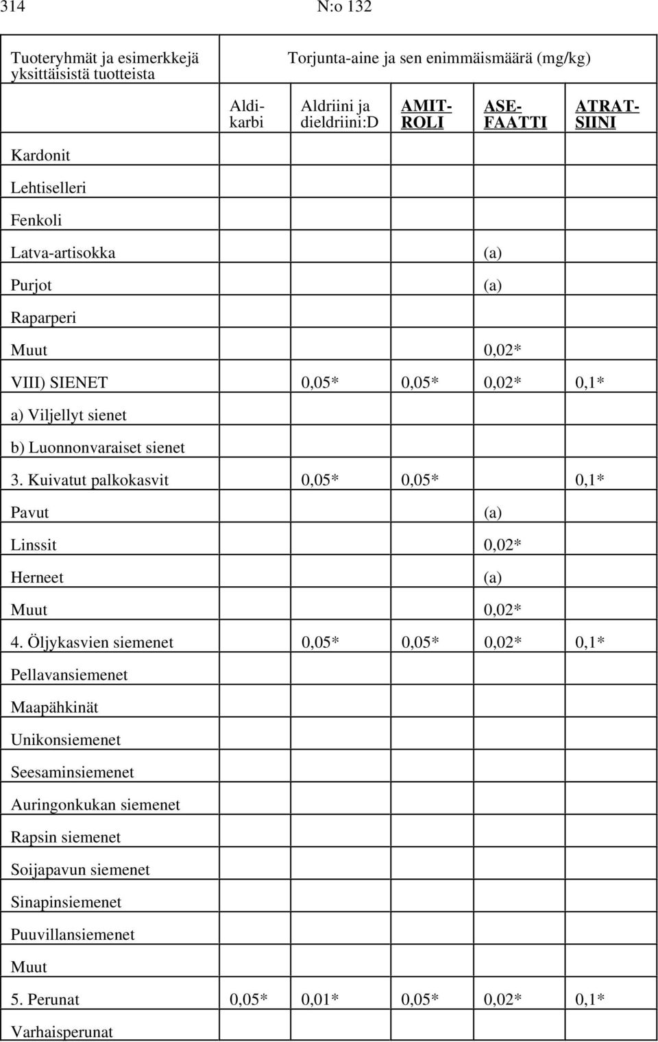 Kuivatut palkokasvit 0,05* 0,05* 0,1* Pavut (a) Linssit 0,02* Herneet (a) 0,02* 4.