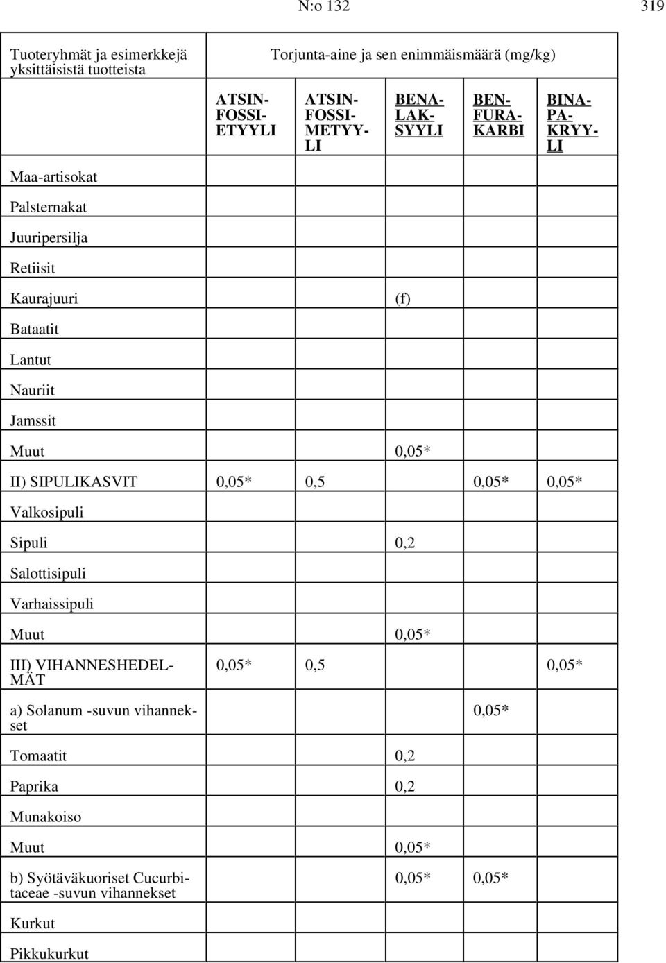 Valkosipuli Sipuli 0,2 Salottisipuli Varhaissipuli 0,05* III) VIHANNESHEDEL- 0,05* 0,5 0,05* MÄT a) Solanum -suvun vihannek-