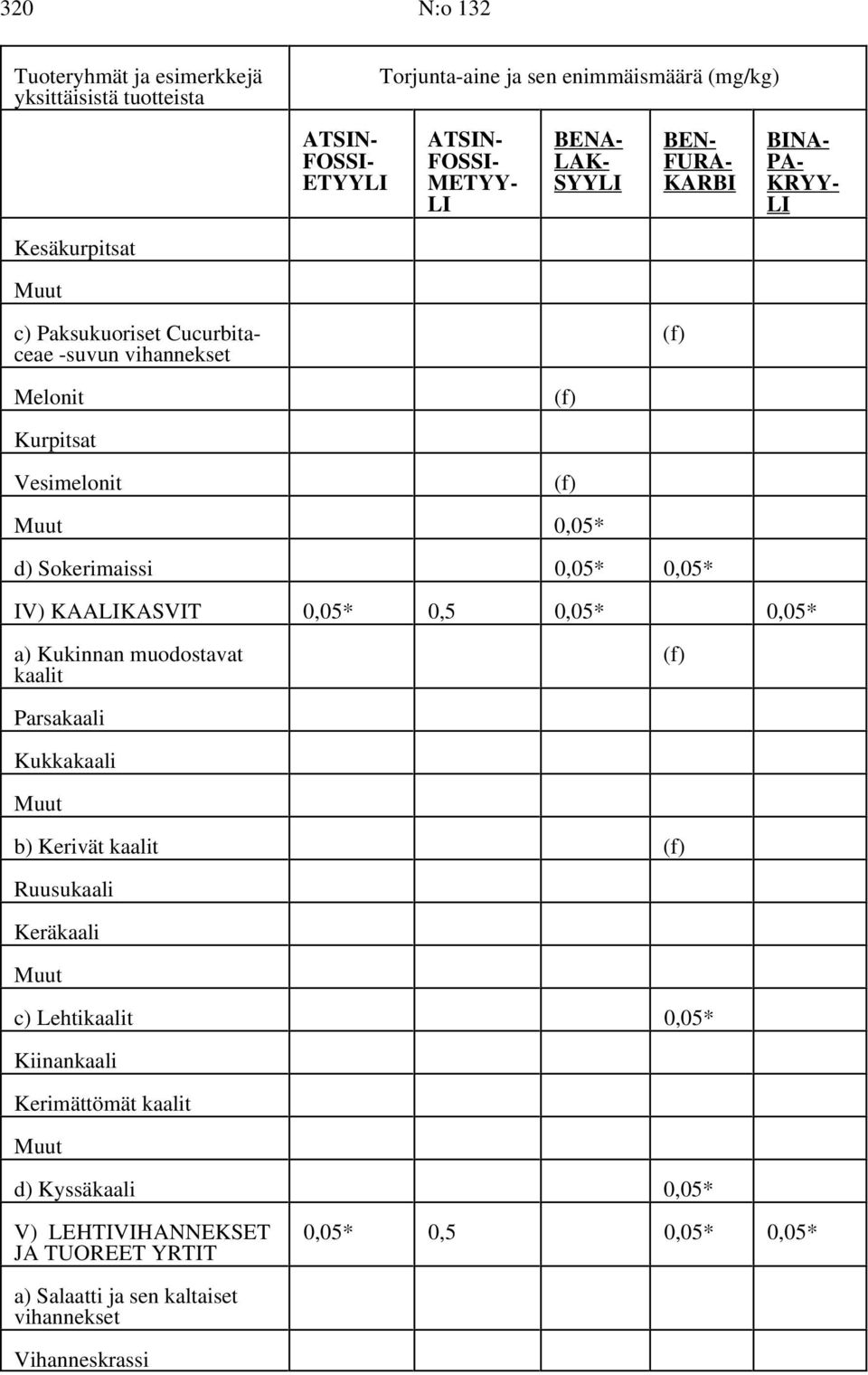 0,05* a) Kukinnan muodostavat (f) kaalit Parsakaali Kukkakaali b) Kerivät kaalit (f) Ruusukaali Keräkaali c) Lehtikaalit 0,05* Kiinankaali