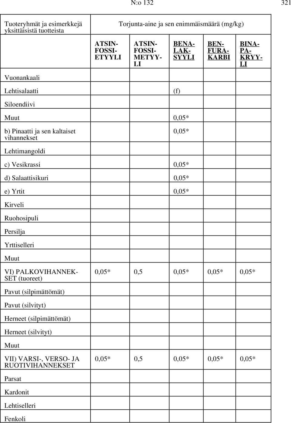 Kirveli Ruohosipuli Persilja Yrttiselleri VI) PALKOVIHANNEK- 0,05* 0,5 0,05* 0,05* 0,05* SET (tuoreet) Pavut (silpimättömät) Pavut (silvityt)