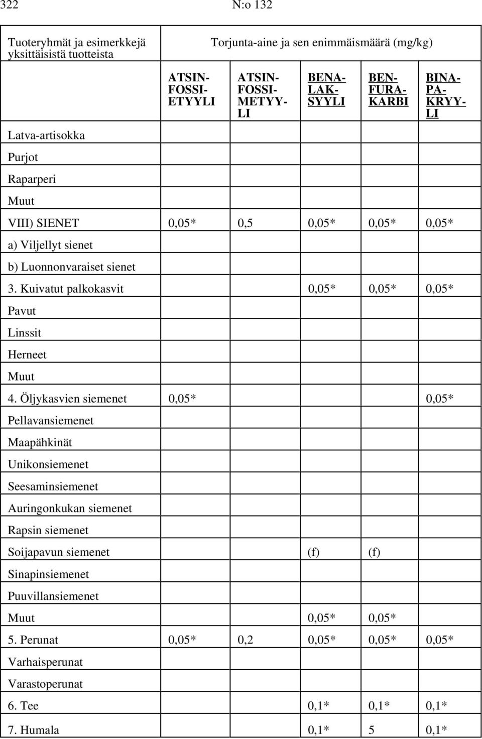 Öljykasvien siemenet 0,05* 0,05* Pellavansiemenet Maapähkinät Unikonsiemenet Seesaminsiemenet Auringonkukan siemenet Rapsin siemenet Soijapavun siemenet