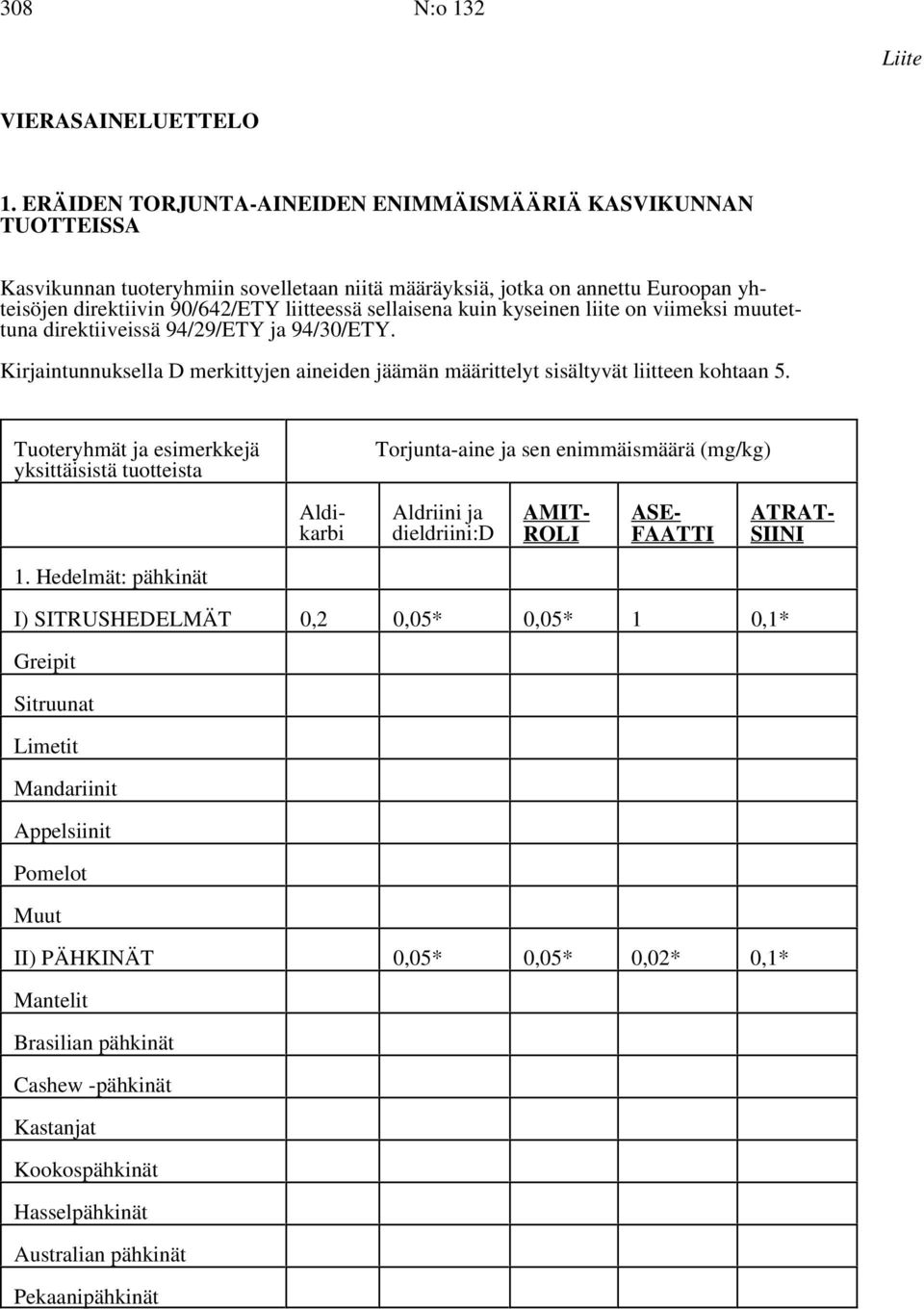 sellaisena kuin kyseinen liite on viimeksi muutettuna direktiiveissä 94/29/ETY ja 94/30/ETY. Kirjaintunnuksella D merkittyjen aineiden jäämän määrittelyt sisältyvät liitteen kohtaan 5.