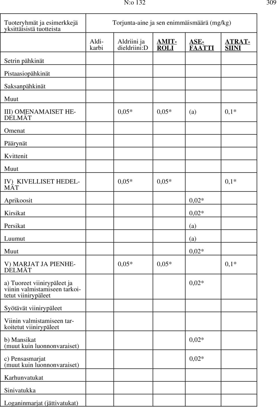 PIENHE- 0,05* 0,05* 0,1* DELMÄT a) Tuoreet viinirypäleet ja 0,02* viinin valmistamiseen tarkoitetut viinirypäleet Syötävät viinirypäleet Viinin valmistamiseen