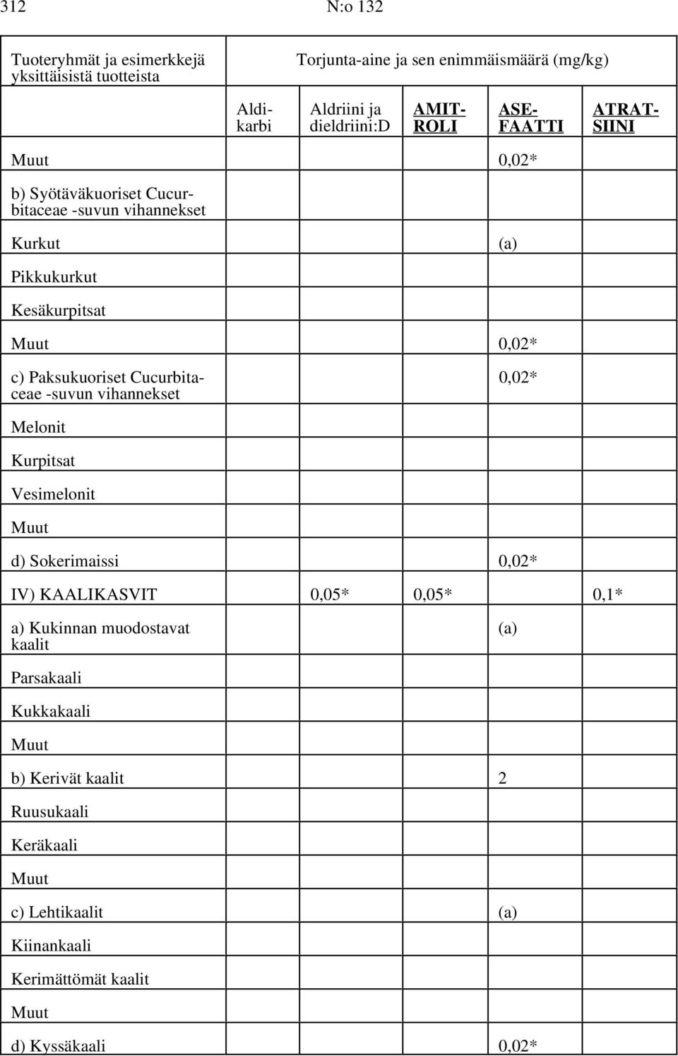 Melonit Kurpitsat Vesimelonit d) Sokerimaissi 0,02* IV) KAALIKASVIT 0,05* 0,05* 0,1* a) Kukinnan muodostavat (a) kaalit