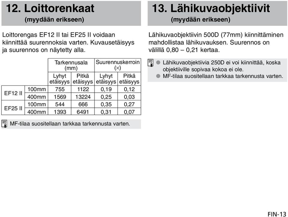 EF12 II EF25 II Tarkennusala (mm) Suurennuskerroin ( ) Lyhyt Pitkä Lyhyt Pitkä etäisyys etäisyys etäisyys etäisyys 100mm 755 1122 0,19 0,12 400mm 1569 13224 0,25 0,03 100mm 544 666