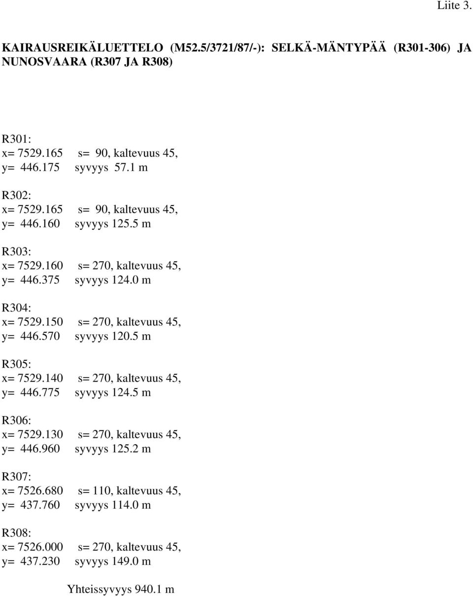 150 s= 270, kaltevuus 45, y= 446.570 syvyys 120.5 m R305: x= 7529.140 s= 270, kaltevuus 45, y= 446.775 syvyys 124.5 m R306: x= 7529.