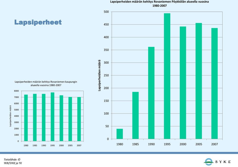 kehitys Rovaniemen kaupungin alueella vuosina 1980-2007 8000 7000 6000 200 150 5000 4000 100 3000