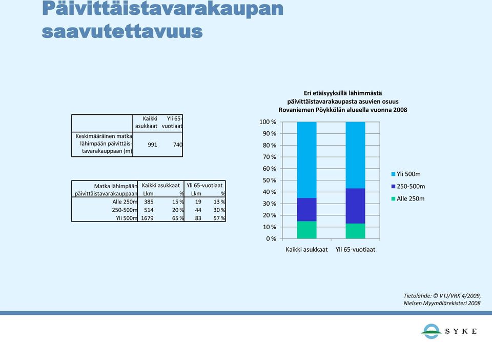 65 % 83 57 % 100 % 90 % 80 % 70 % 60 % 50 % 40 % 30 % 20 % 10 % 0 % Eri etäisyyksillä lähimmästä päivittäistavarakaupasta asuvien osuus Rovaniemen