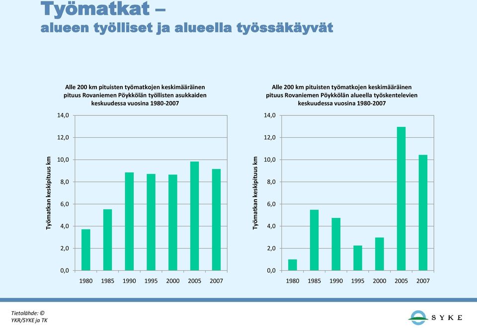 pituisten työmatkojen keskimääräinen pituus Rovaniemen Pöykkölän alueella työskentelevien keskuudessa vuosina 1980-2007 14,0 12,0