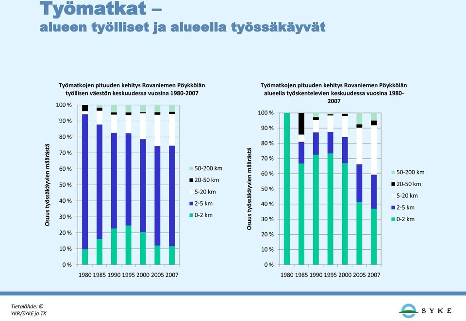 Työmatkojen pituuden kehitys Rovaniemen Pöykkölän alueella työskentelevien keskuudessa vuosina 1980-2007 100 % 90 % 80 % 70 % 60 % 50 % 40 % 30 %