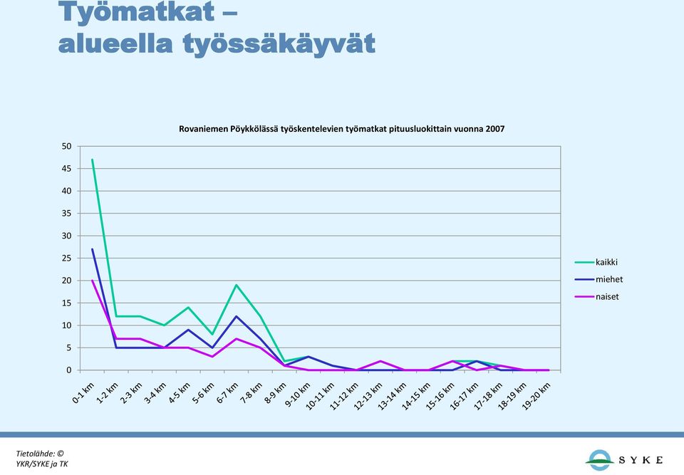 pituusluokittain vuonna 2007 45 40 35 30 25 20