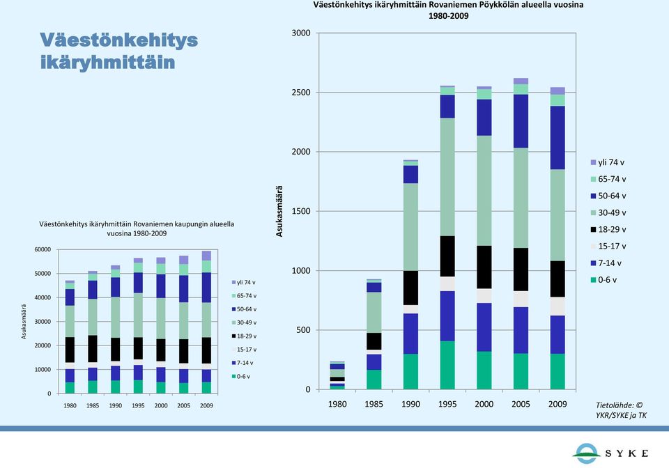 1980-2009 60000 1500 30-49 v 18-29 v 15-17 v 50000 yli 74 v 1000 7-14 v 0-6 v 40000 65-74 v 50-64 v 30000 20000 30-49 v