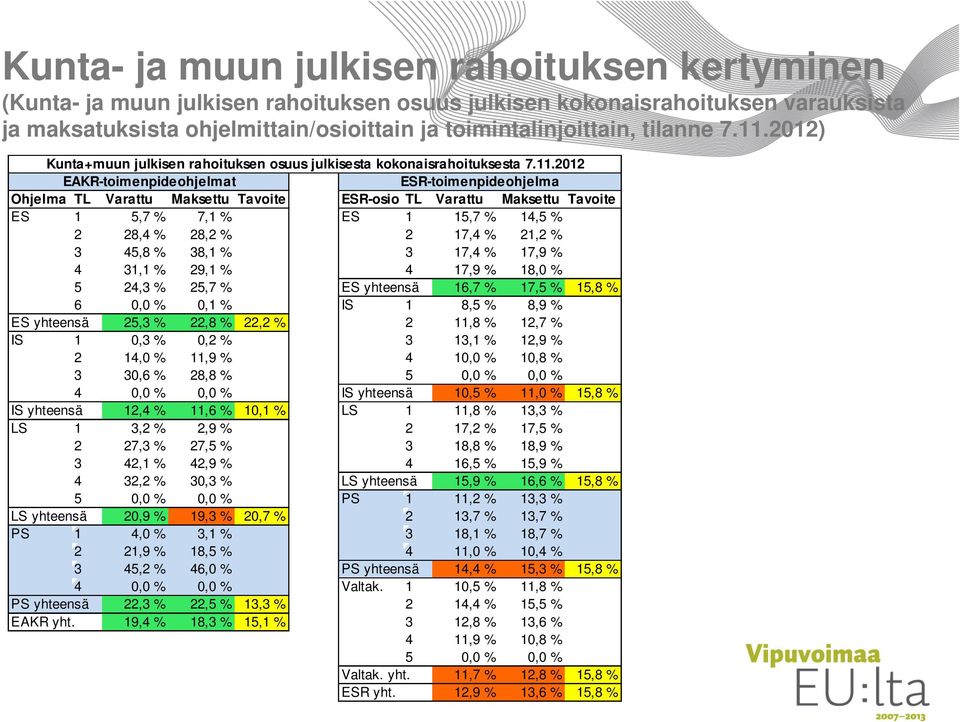 2012) Kunta+muun julkisen rahoituksen osuus julkisesta kokonaisrahoituksesta 7.11.