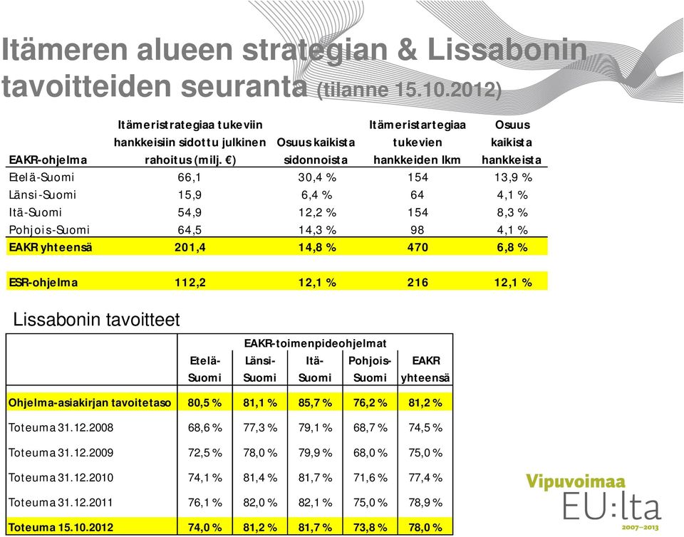 154 8,3 % Pohjois-Suomi 64,5 14,3 % 98 4,1 % EAKR yhteensä 201,4 14,8 % 470 6,8 % ESR-ohjelma 112,2 12,1 % 216 12,1 % Lissabonin tavoitteet Etelä- Suomi EAKR-toimenpideohjelmat Länsi- Suomi Itä-