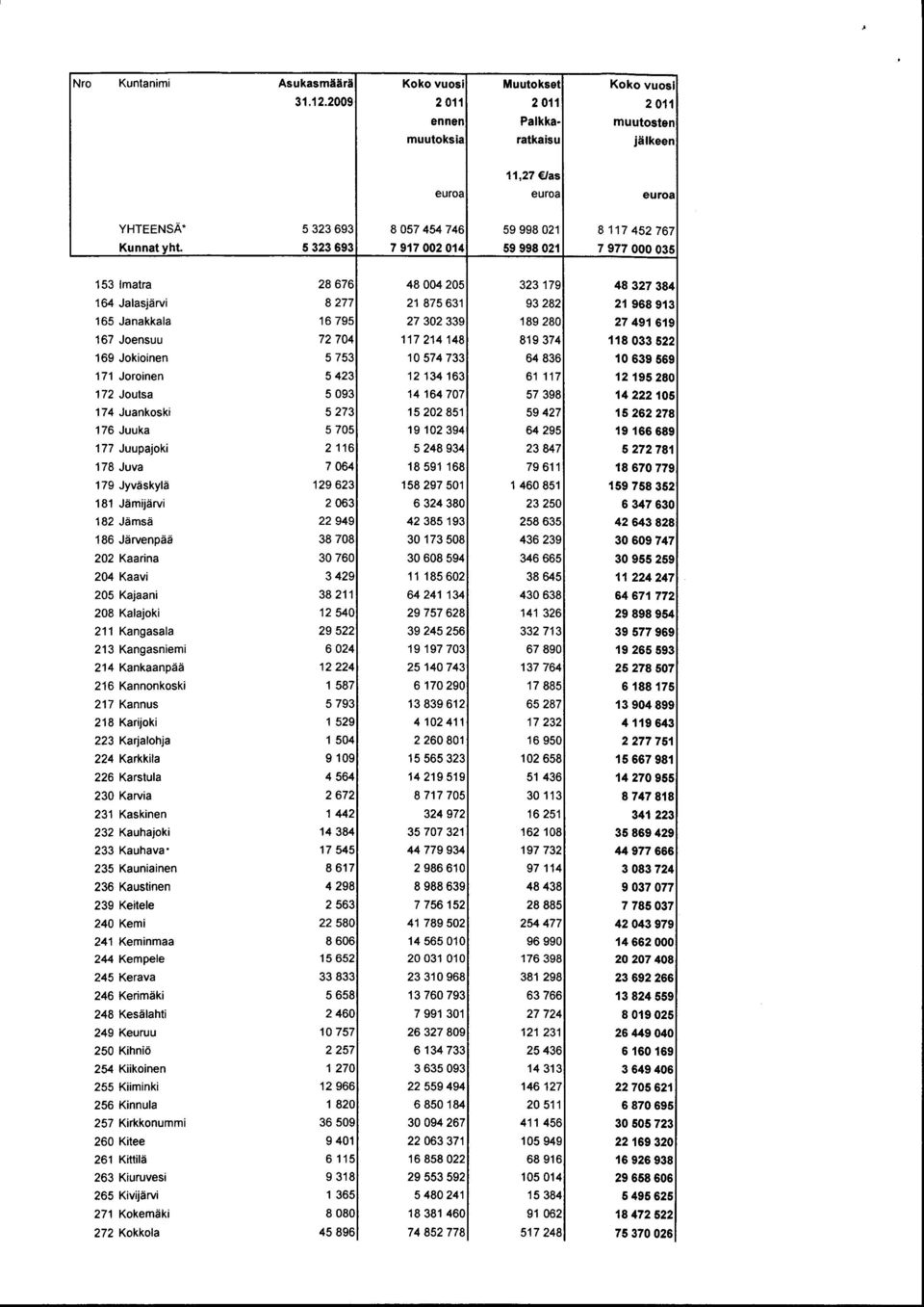 491619 167 Joensuu 72 704 117 214148 819 374 118 033 522 169 Jokioinen 5 753 10 574 733 64 836 10 639 569 171 Joroinen 5 423 12134163 61 117 12195 280 172 Joutsa 5 093 14164 707 57 398 14 222105 174