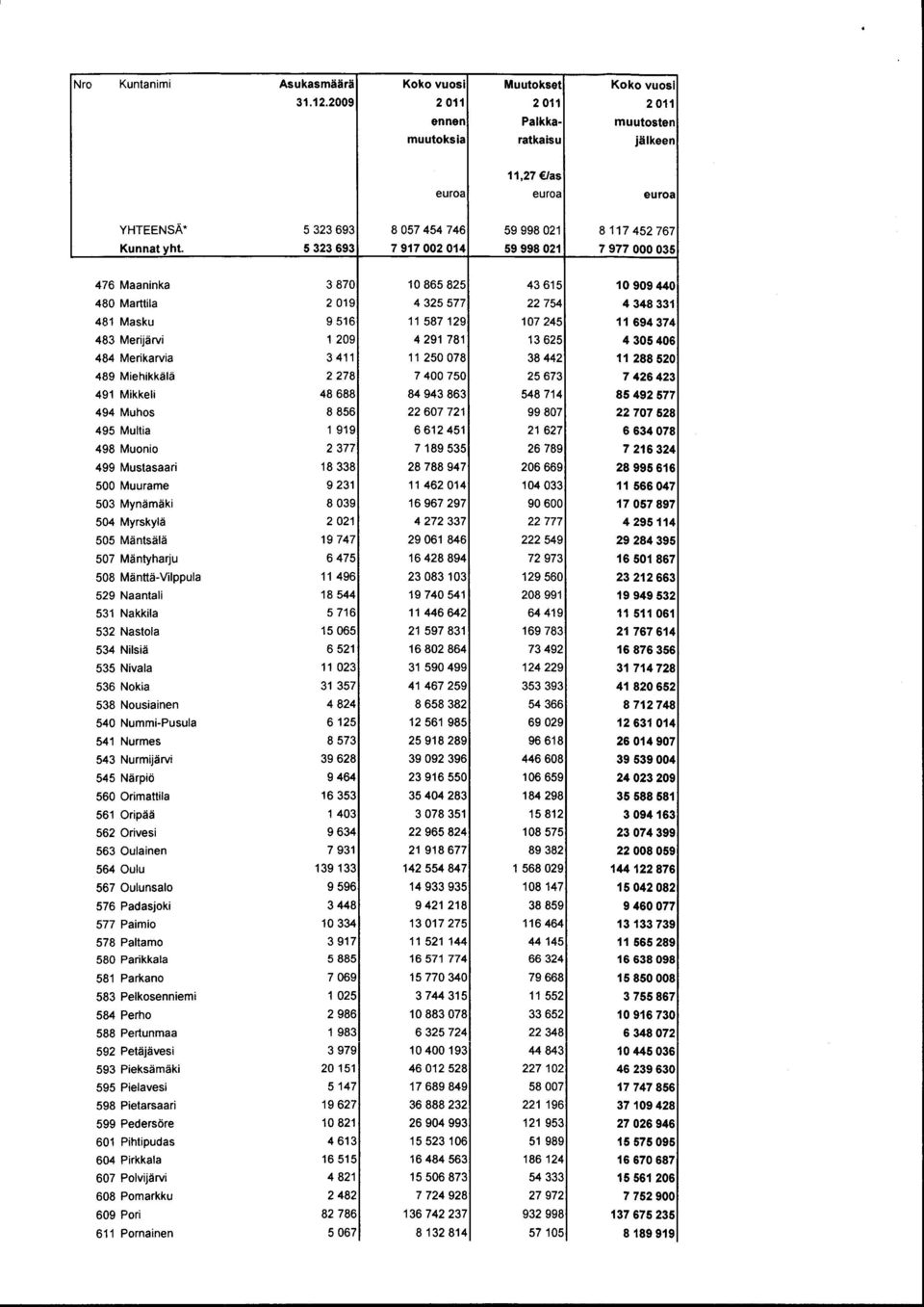 625 4 305 406 484 Merikarvia 3 411 11250 078 38 442 11288 520 489 Miehikkälä 2 278 7 400 750 25 673 7 426 423 491 Mikkeli 48 688 84 943 863 548 714 85 492 577 494 Muhos 8 856 22 607 721 99 807 22 707