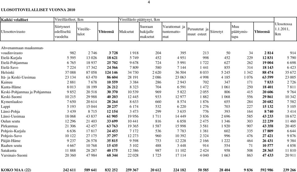 1.2011, lkm 982 2 746 3 728 1 918 204 395 213 50 34 2 814 914 Etelä-Karjala 5 595 13 026 18 621 5 749 452 4 951 998 452 229 12 831 5 790 Etelä-Pohjanmaa 6 765 18 937 25 702 9 678 724 5 991 1 722 627