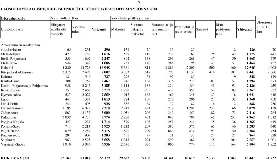 1.2011, lkm 65 231 296 139 26 33 25 1 2 226 70 Etelä-Karjala 427 1 189 1 616 589 119 239 161 25 42 1 175 441 Etelä-Pohjanmaa 555 1 692 2 247 892 138 293 268 47 30 1 668 579 Etelä-Savo 544 1 342 1 886
