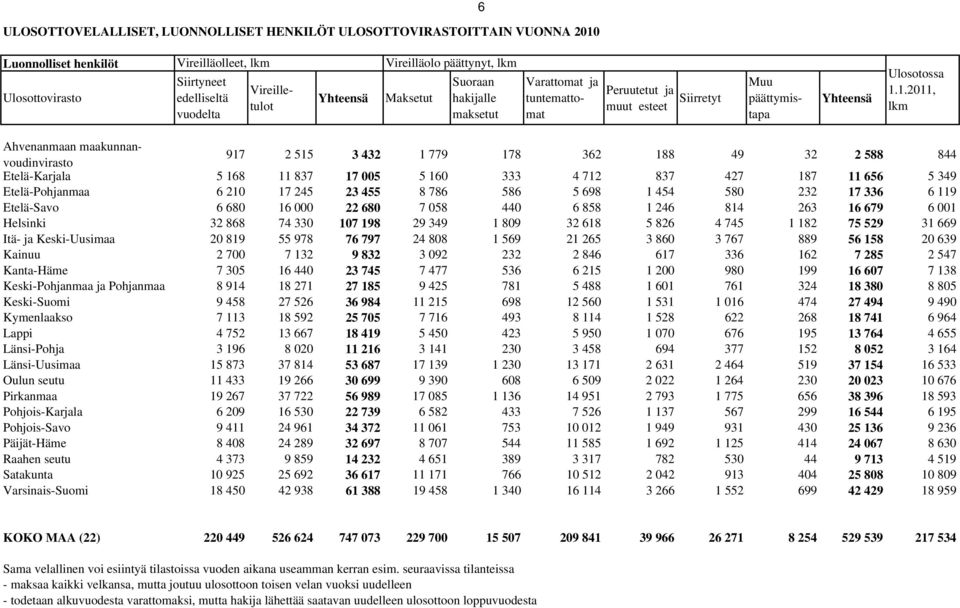 1.2011, lkm 917 2 515 3 432 1 779 178 362 188 49 32 2 588 844 Etelä-Karjala 5 168 11 837 17 005 5 160 333 4 712 837 427 187 11 656 5 349 Etelä-Pohjanmaa 6 210 17 245 23 455 8 786 586 5 698 1 454 580
