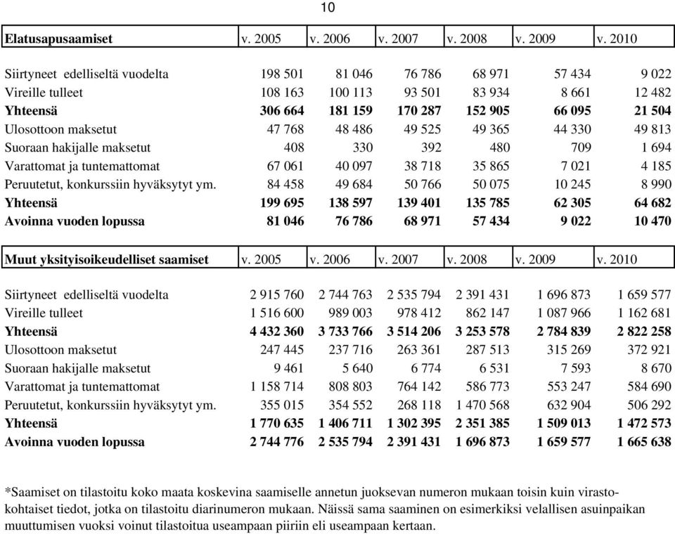 maksetut 47 768 48 486 49 525 49 365 44 330 49 813 Suoraan hakijalle maksetut 408 330 392 480 709 1 694 Varattomat ja tuntemattomat 67 061 40 097 38 718 35 865 7 021 4 185 Peruutetut, konkurssiin