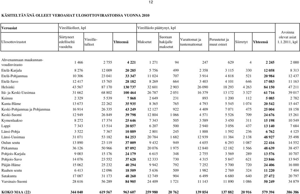 1.2011, kpl 1 466 2 755 4 221 1 271 94 247 629 4 2 245 2 000 Etelä-Karjala 8 276 12 009 20 285 5 756 499 2 358 3 115 330 12 058 8 313 Etelä-Pohjanmaa 10 306 23 041 33 347 11 024 707 3 914 4 818 521