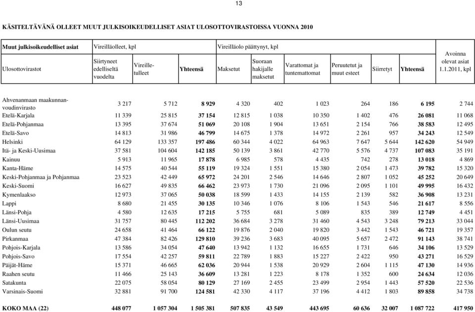 1.2011, kpl 3 217 5 712 8 929 4 320 402 1 023 264 186 6 195 2 744 Etelä-Karjala 11 339 25 815 37 154 12 815 1 038 10 350 1 402 476 26 081 11 068 Etelä-Pohjanmaa 13 395 37 674 51 069 20 108 1 904 13